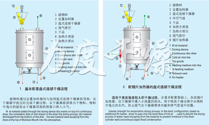 PLG系列盘式连续干燥机流程