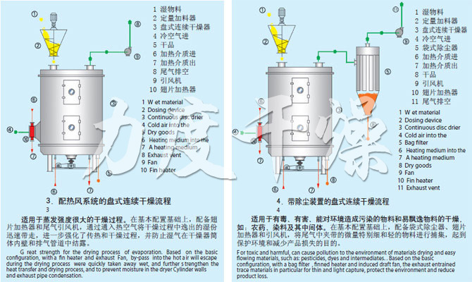 PLG系列盘式连续干燥机流程