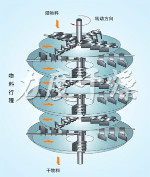 PLG系列盘式连续干燥机