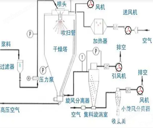 甜菊糖专用喷雾干燥机